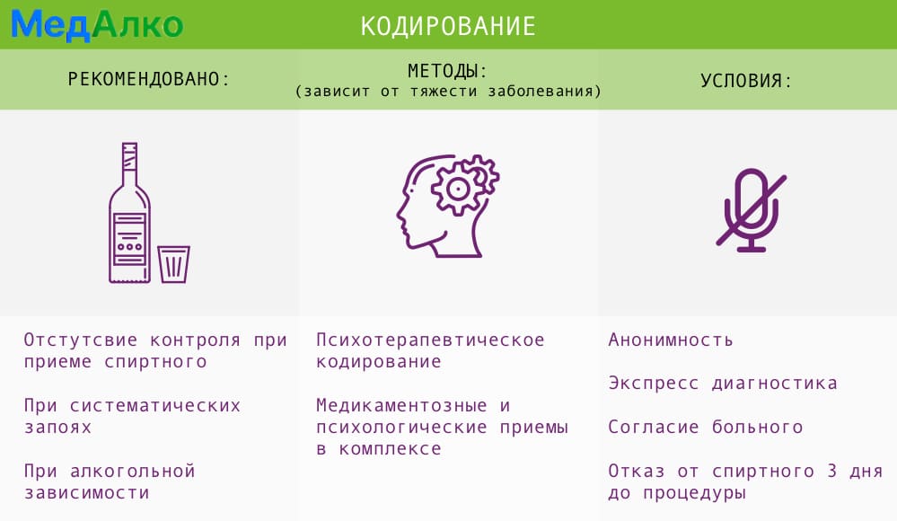 Условия при кодировании в клинике "МедАлко"