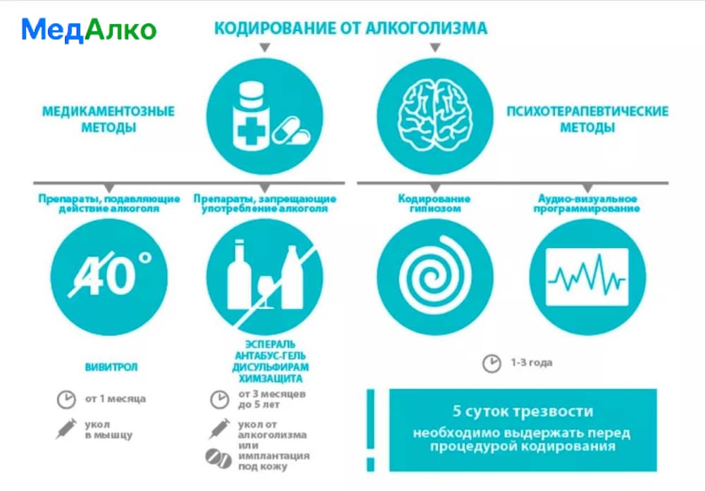 Инфографика о видах кодирования в клинике "МедАлко"